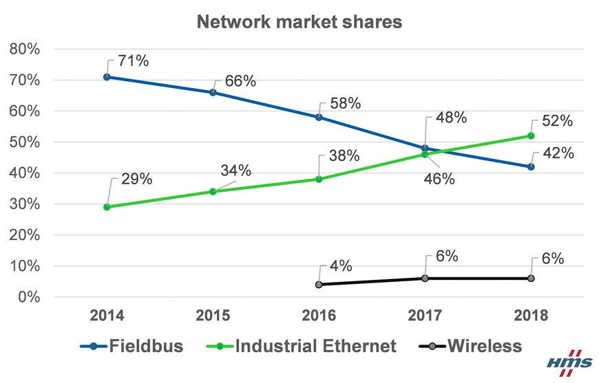 Industrial Ethernet nu groter dan veldbussen
Marktaandelen industriële netwerken in 2018 volgens HMS